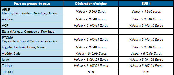 tableau documents marchandises EUR1